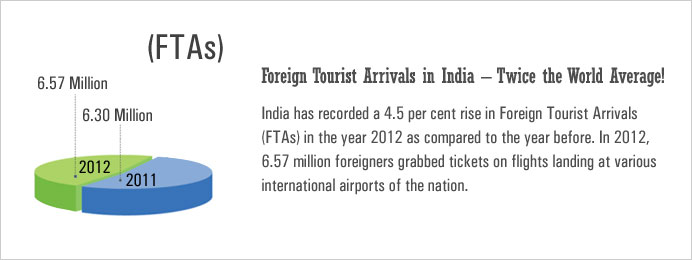 Foreign-tourist-arrivals-in-india
